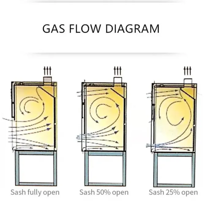 Series Fume Hoods Stainless Chemical Resistant Acid For Laboratory Fume Hood/