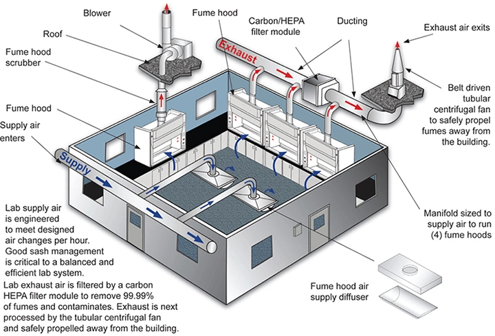 Geïntegreerde structuur Laboratorium rookkast Alkali resistent 0